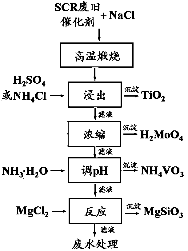 Method for recovering Ti, V, Mo and Si in SCR (selective catalytic reduction) waste catalyst by combination of activation calcination and acid leaching
