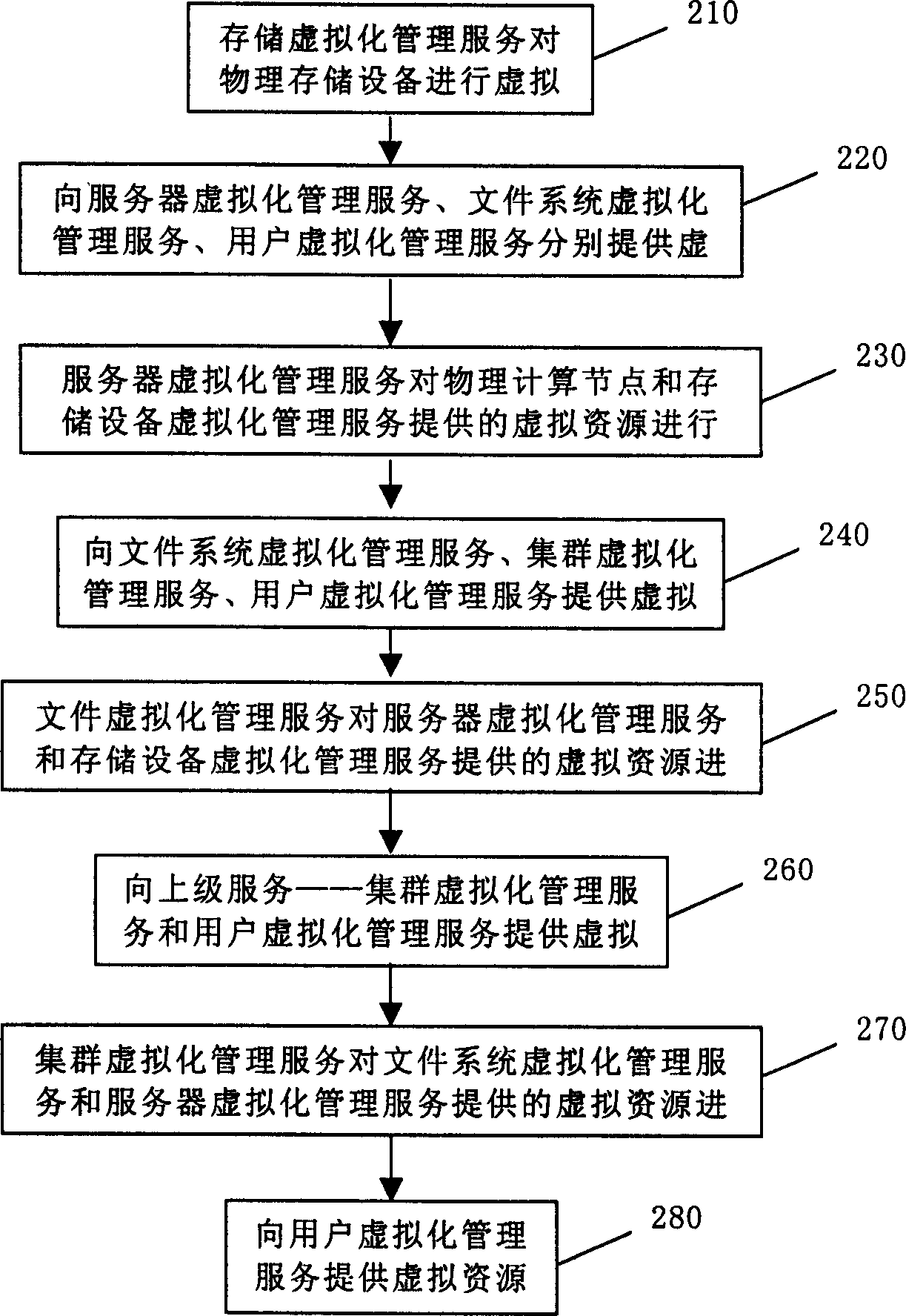 Management system and method for large service system based on network storage and resource virtual process