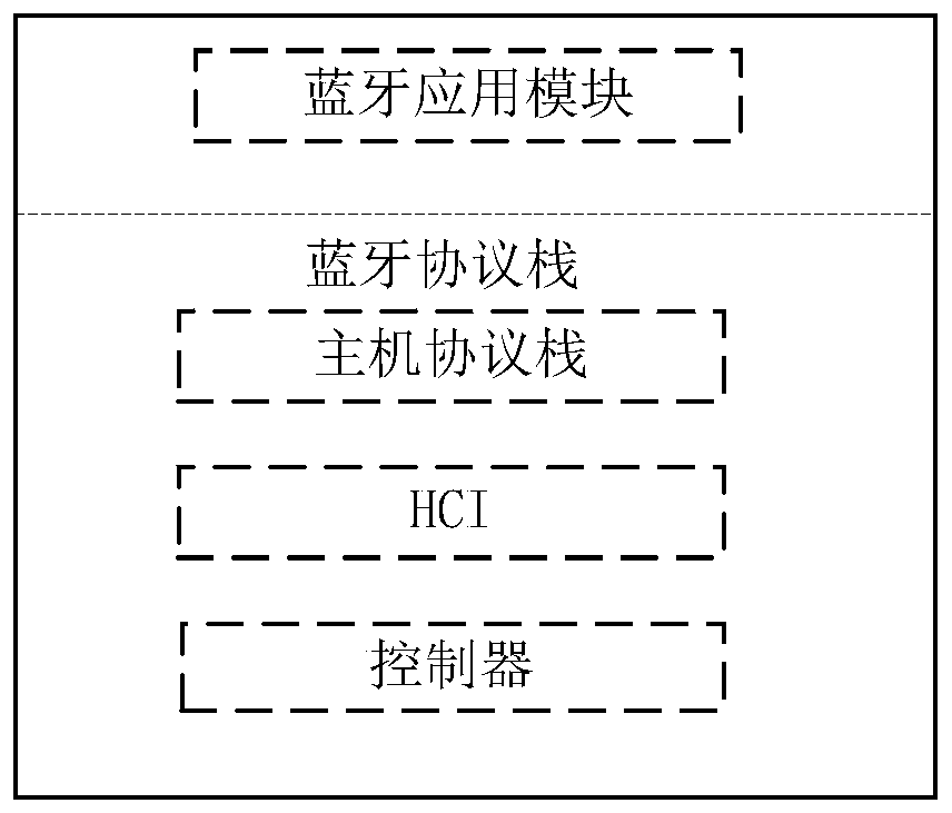 Service connection establishment method, Bluetooth master device, chip and Bluetooth system
