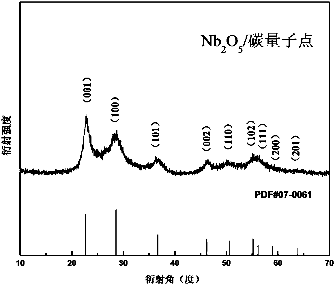 Niobium pentoxide/carbon double-quantum-dot nanometer composite material, method for preparing same and application of niobium pentoxide/carbon double-quantum-dot nanometer composite material