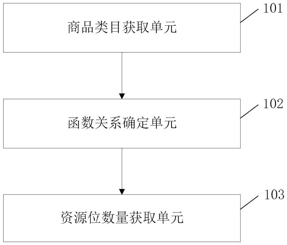 A category planning method, device and electronic equipment