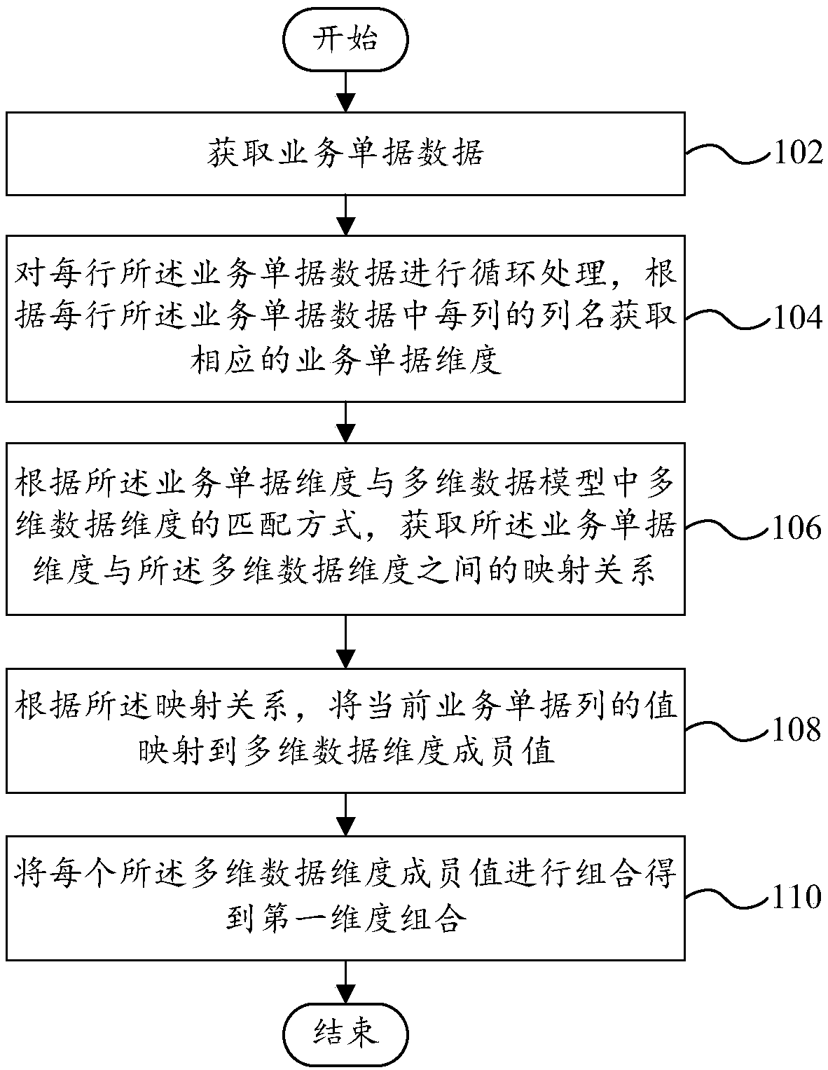 Service data import method and device and computer equipment