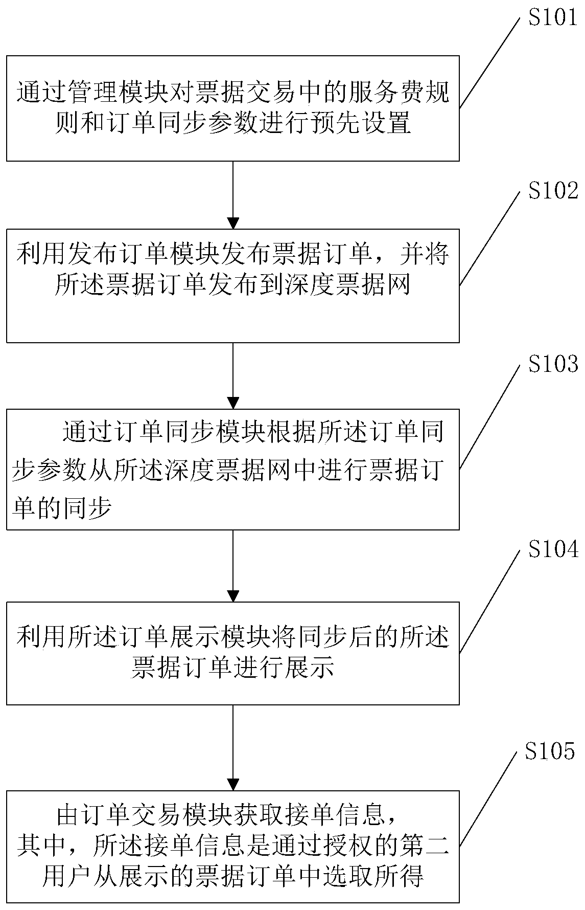 Bill transaction platform and method