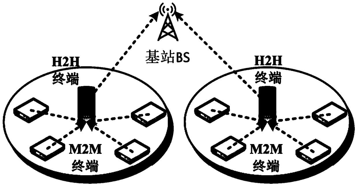 Energy-efficient power and slot allocation methods in cellular networks embedded in m2m