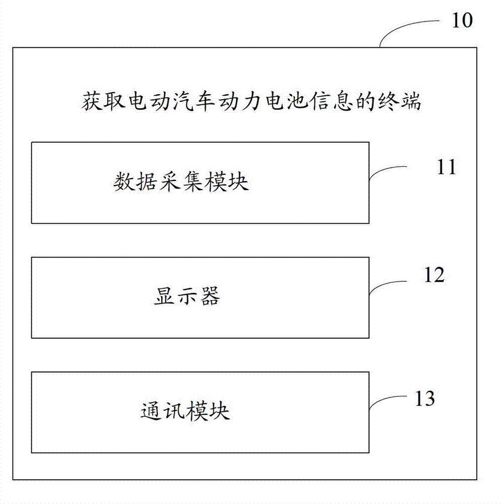 Terminal and method for obtaining power battery information of electric vehicle