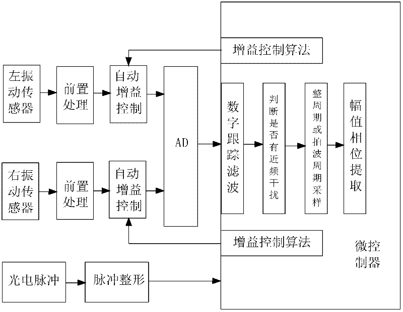 Extraction method of unbalanced signal for dynamic balance measurement
