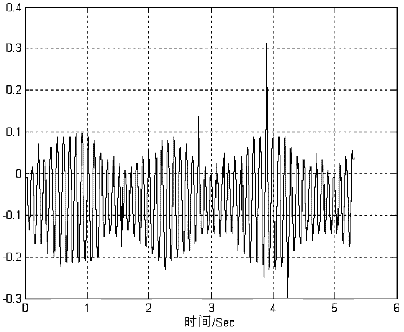 Extraction method of unbalanced signal for dynamic balance measurement