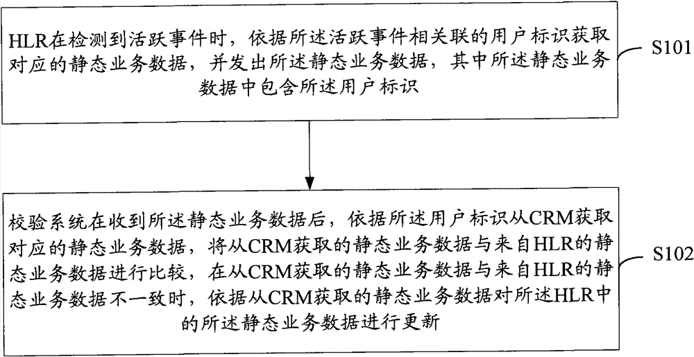 Method and system for checking data consistency