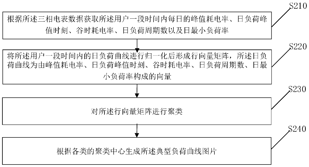 Power consumer information tagging method and device, electronic equipment and storage medium
