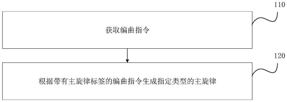 Main melody generation method and device, electronic equipment and storage medium