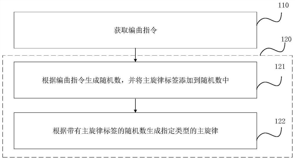 Main melody generation method and device, electronic equipment and storage medium