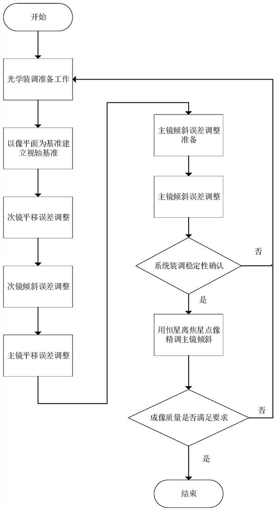 A Quick Mounting and Adjusting Method for Axisymmetric Telescope Based on Image Plane