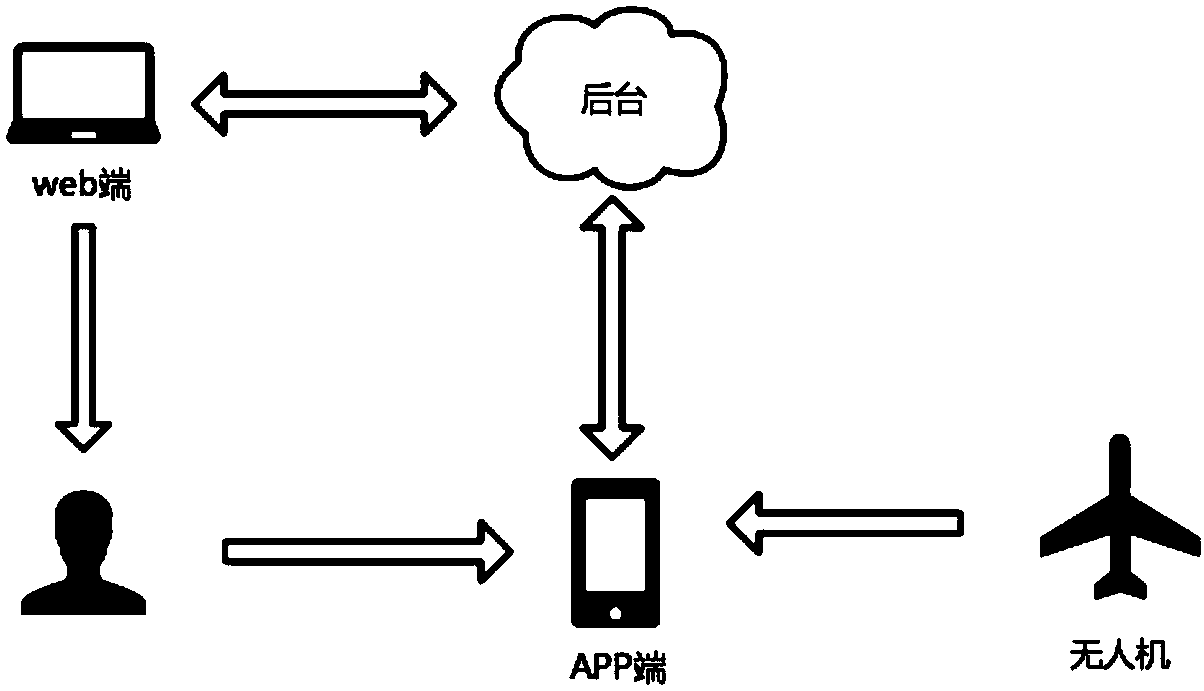 Interaction method and device between mobile terminal of unmanned aerial vehicle and cloud platform