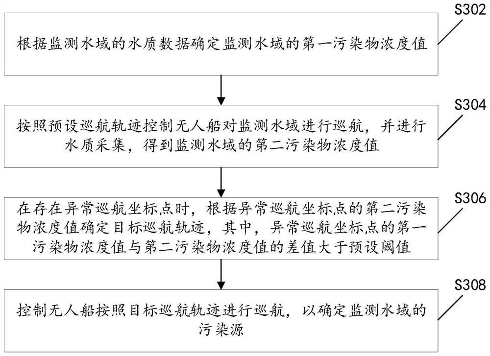 Intelligent survey method and device for water pollution based on unmanned ship