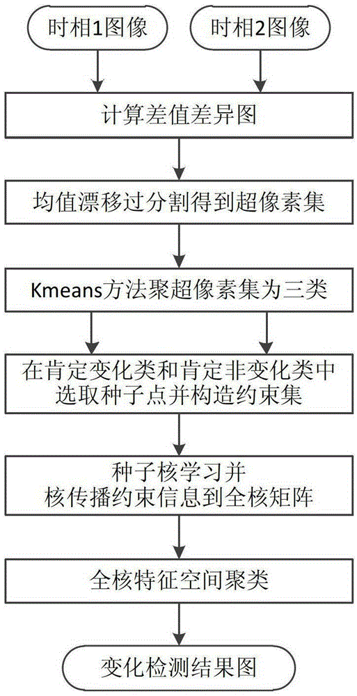 A Change Detection Method in Remote Sensing Image Based on Kernel Propagation