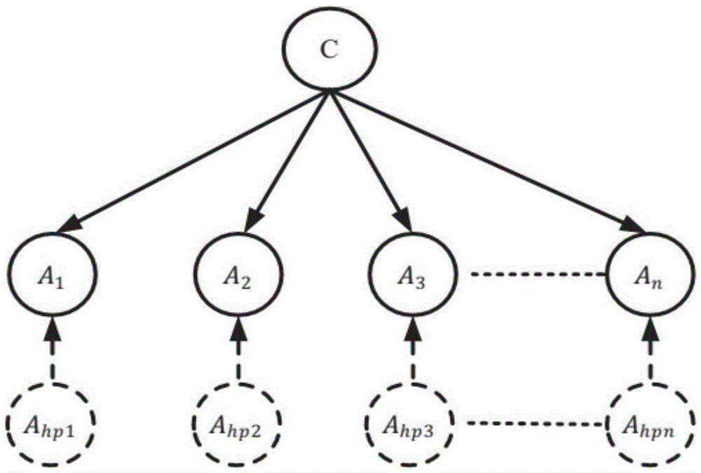 Network failure diagnosis method based on selective hidden Naive Bayesian classifier