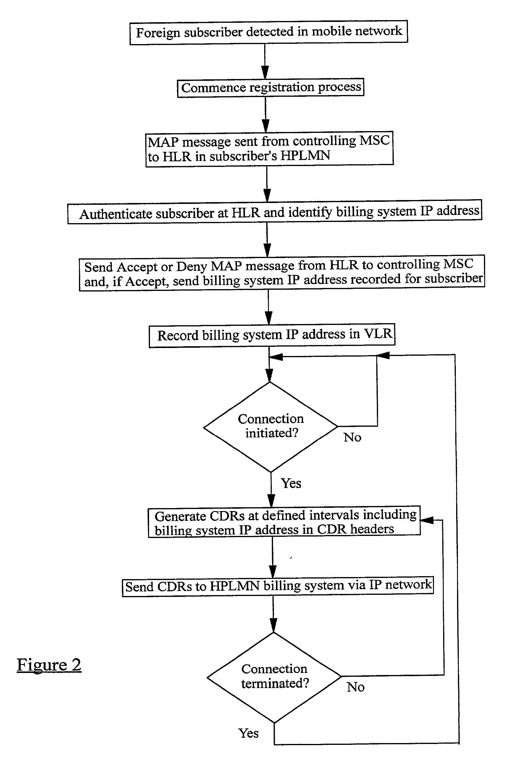 Transmission of call detail records in a telecommunications system