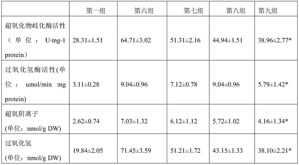 A composition capable of improving the stress resistance and growth-promoting effect of somatic embryo seedlings of Liriodendron chinensis and its application