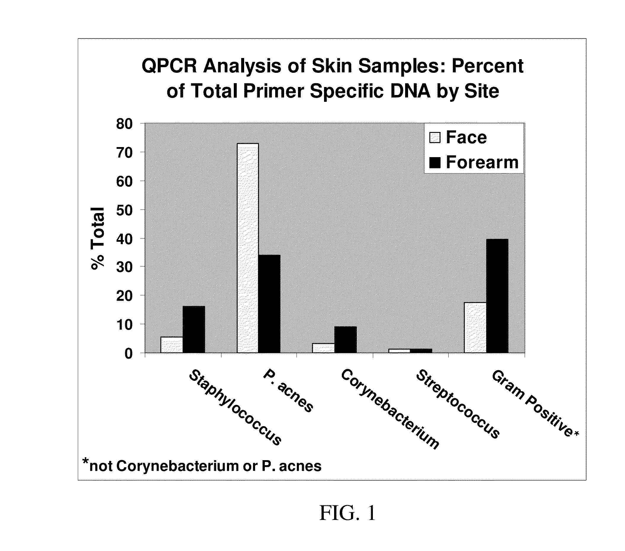 Topical use of a skin-commensal prebiotic agent and compositions containing the same