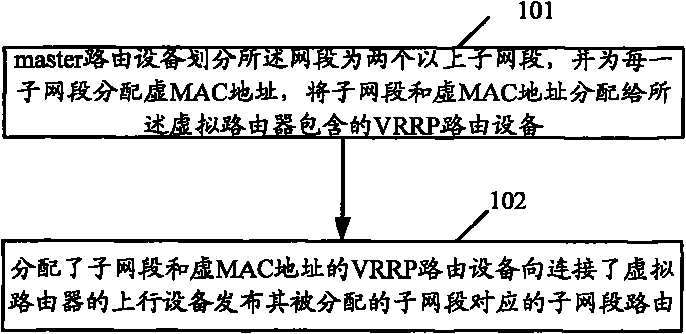 Method for realizing VRRP (Virtual Router Redundancy Protocol) flow transmission and routing equipment