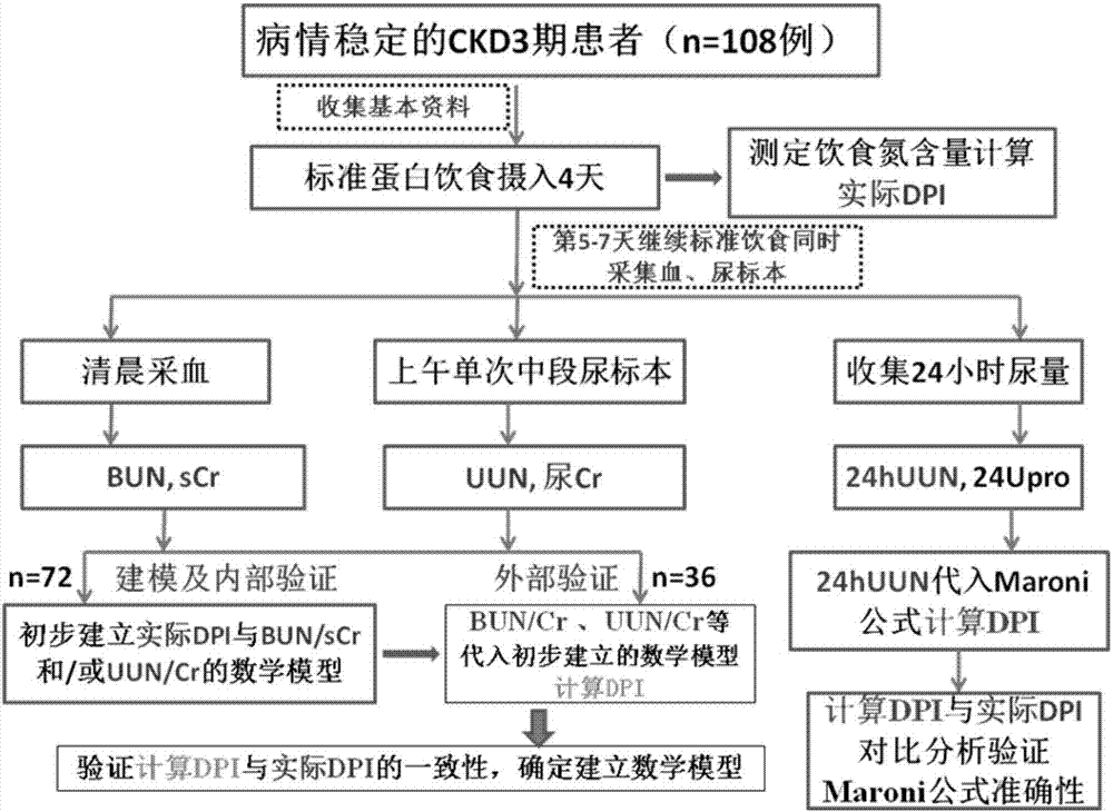 Evaluation method for diet protein intake of chronic kidney disease patient