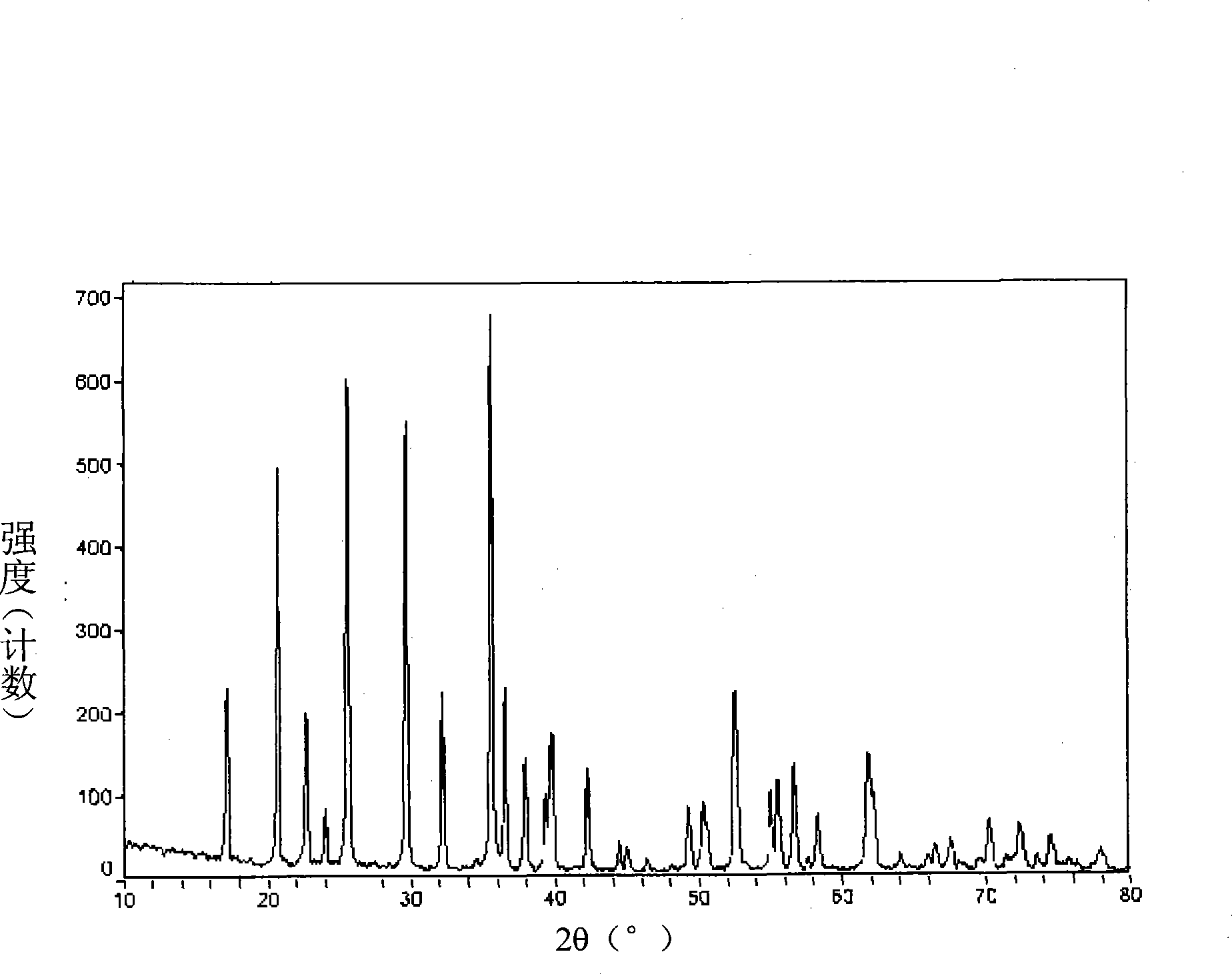 Positive pole active substance containing lithium iron phosphate, preparation, positive pole and battery thereof