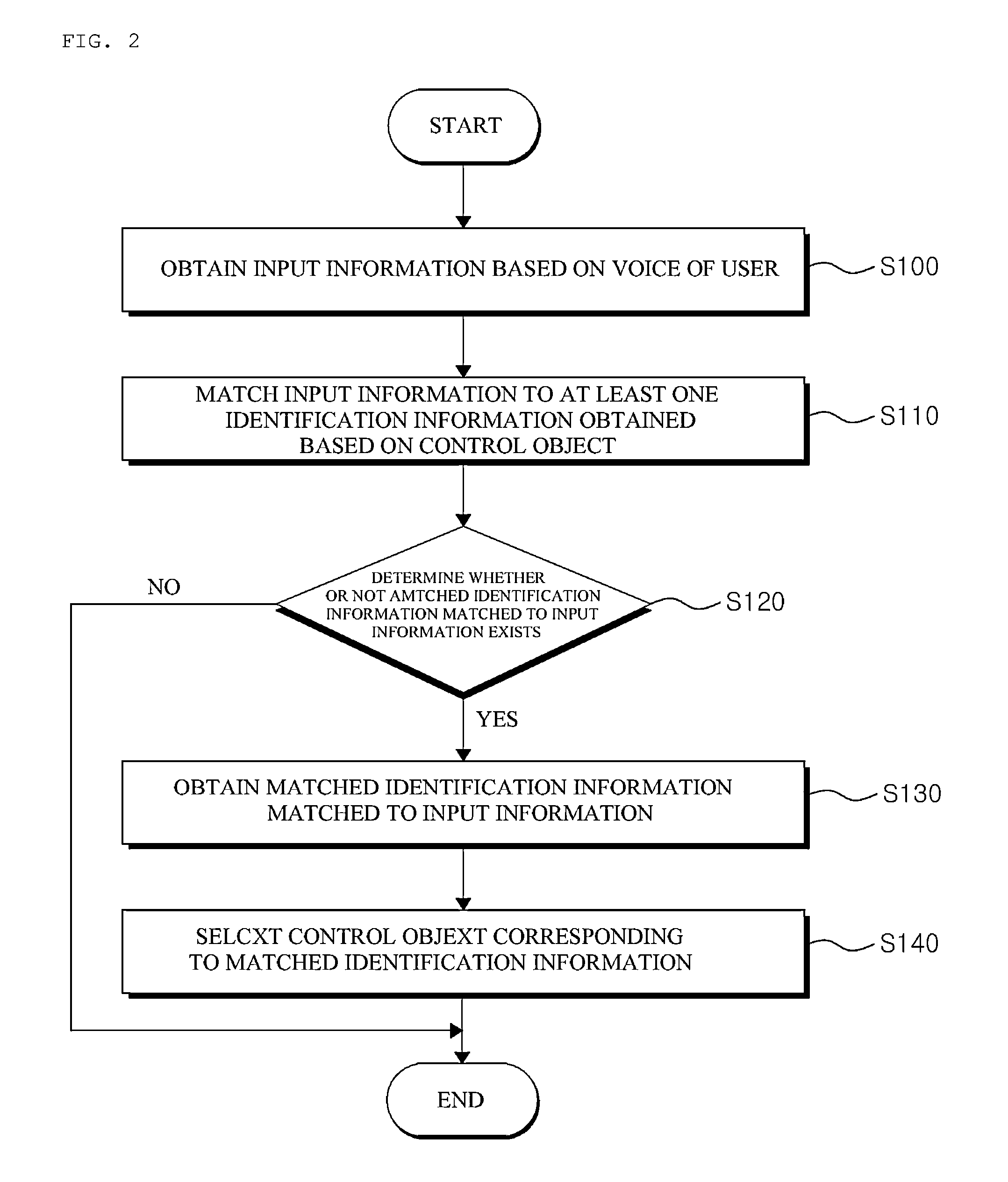 Apparatus and method for selecting control object through voice recognition