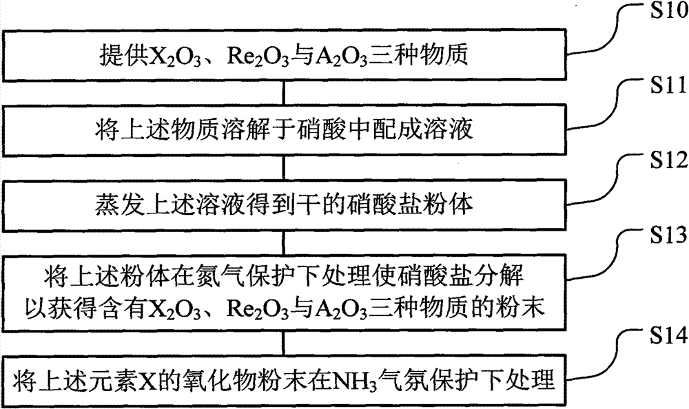 Rare earth element doped fluorescent powder and preparation method thereof