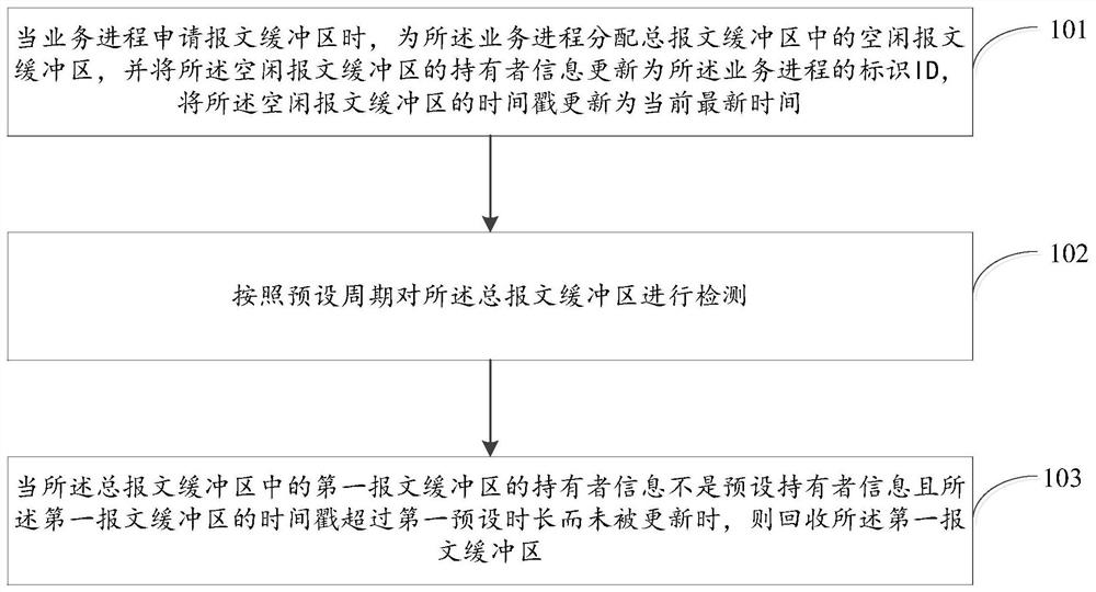 A message buffer management method and device