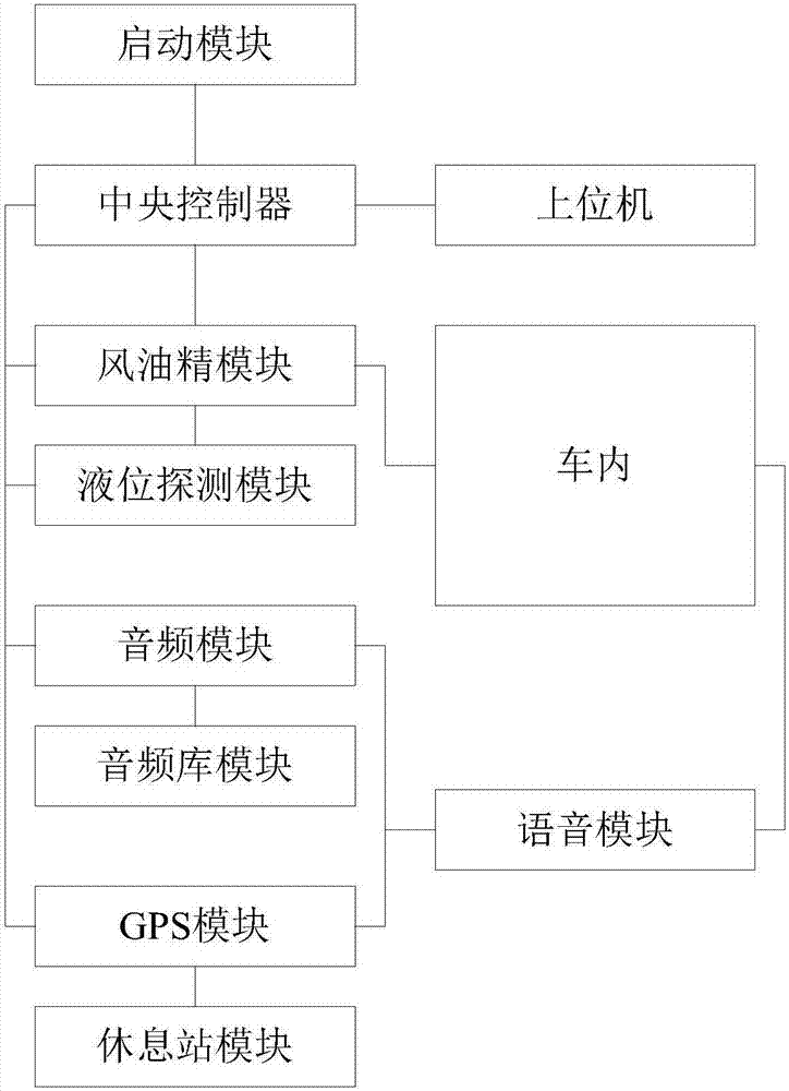 Fatigue resistance system based on driver prompting