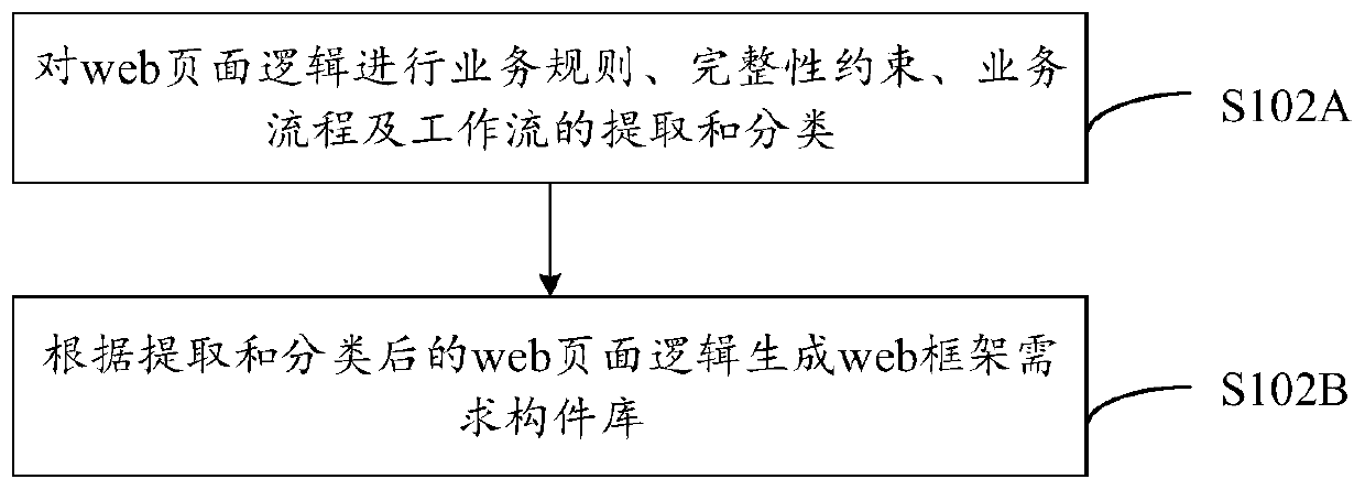 Web framework model establishing method and device