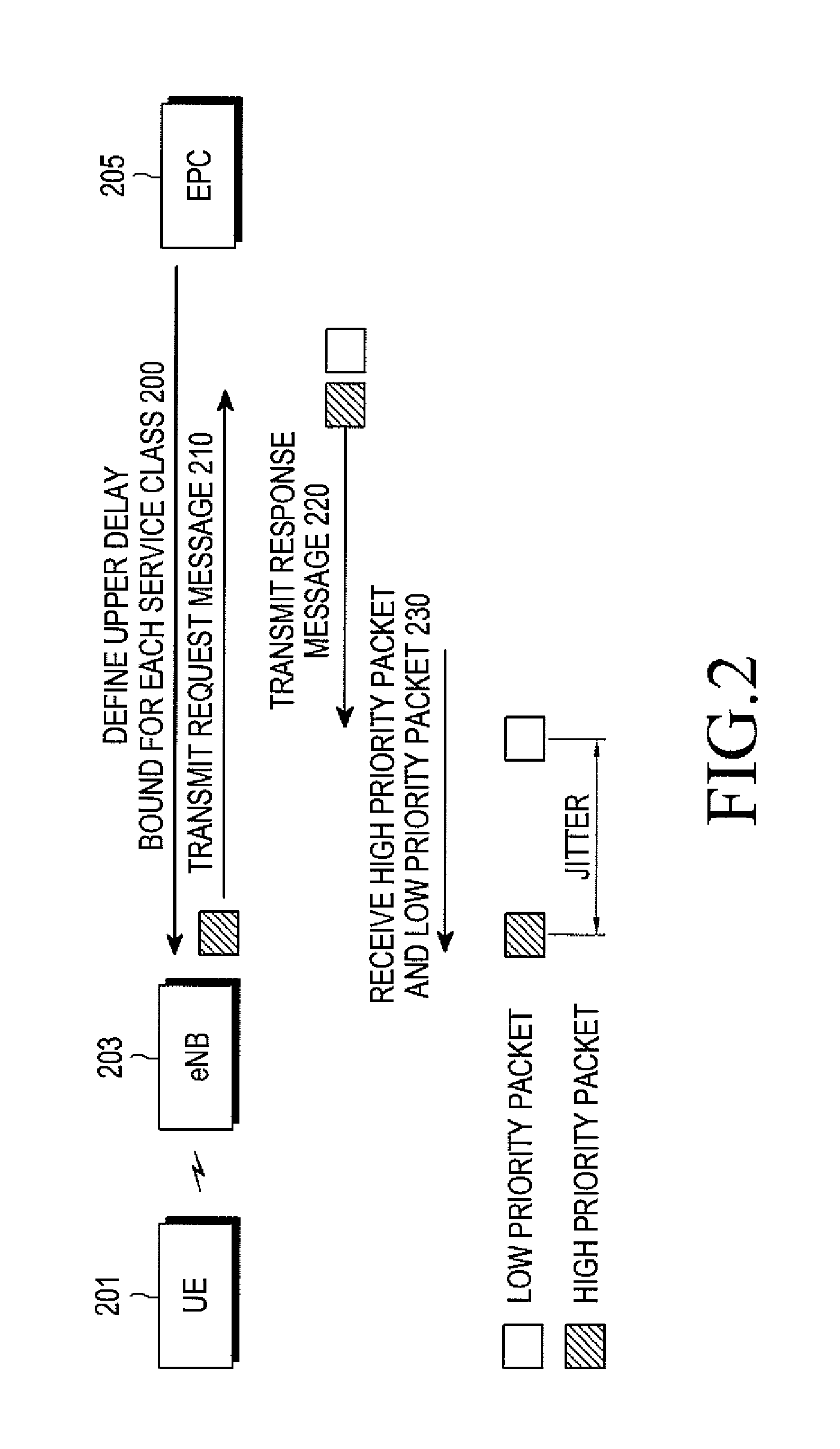 Apparatus and method for performing congestion control in a communication system