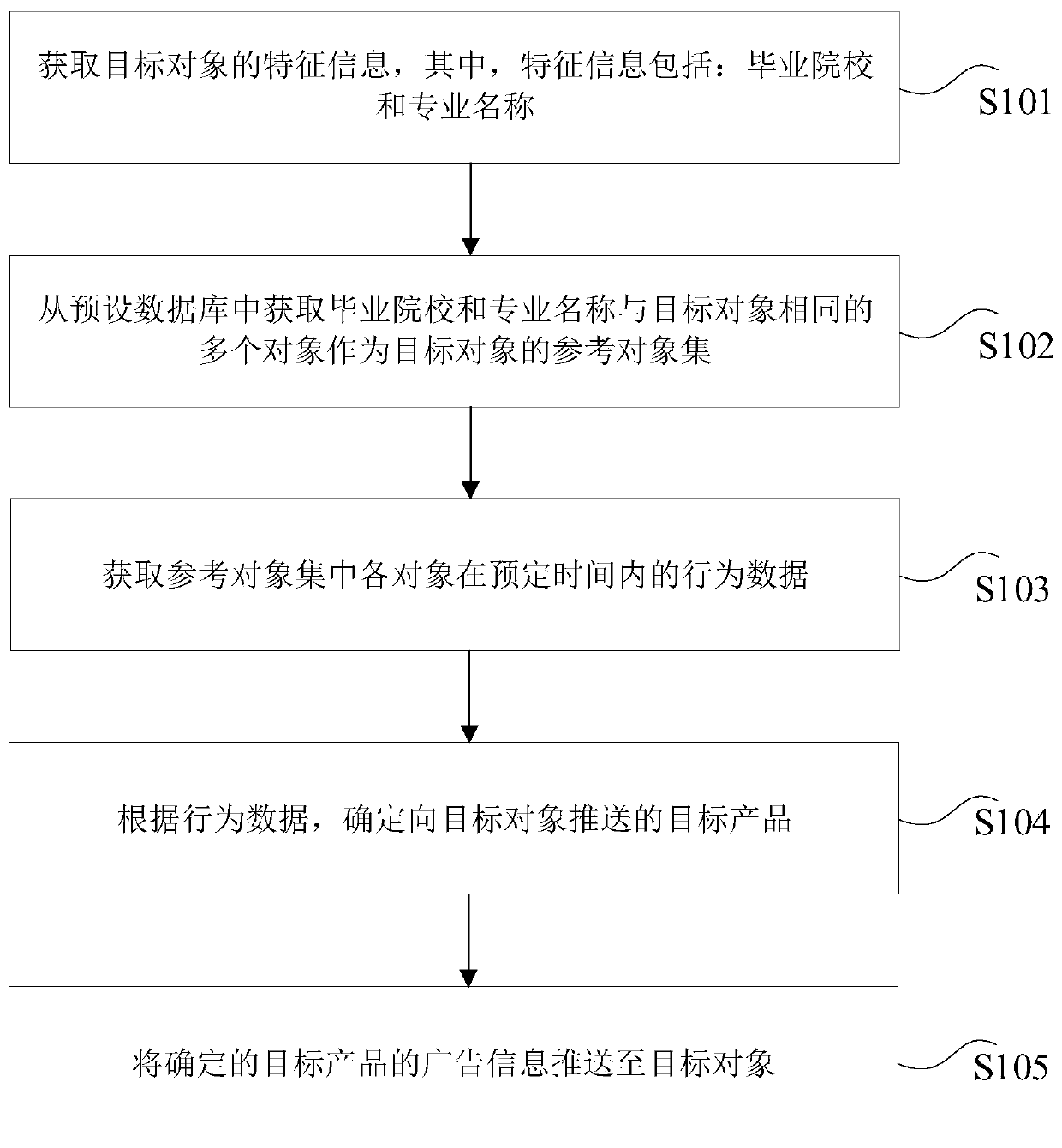 Advertisement pushing method, device and equipment