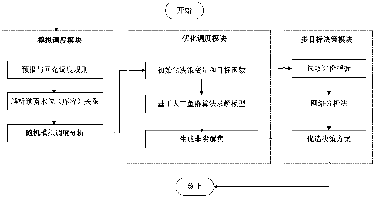 Dynamic water level control method for three-dimensional and above cascade reservoirs in flood season