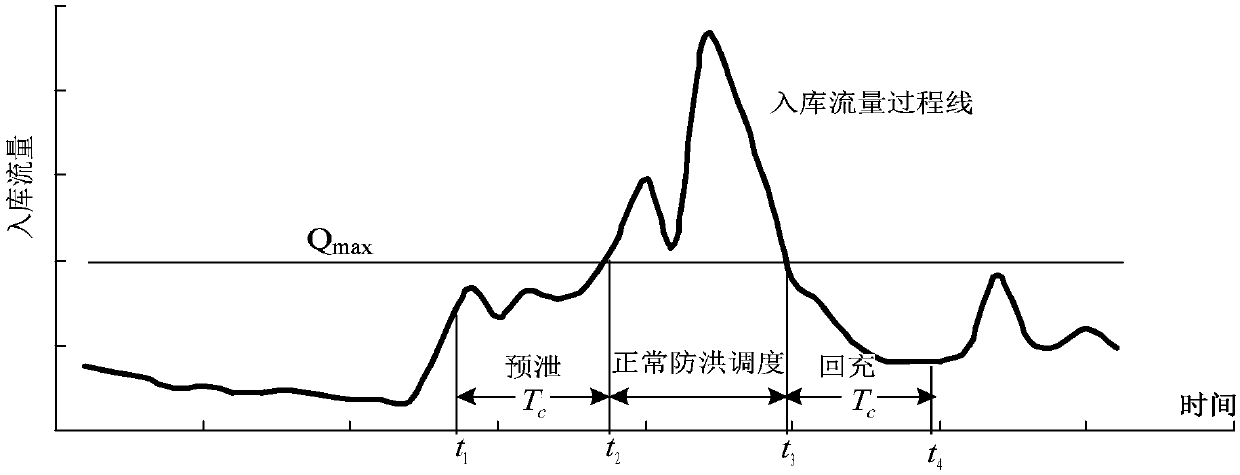 Dynamic water level control method for three-dimensional and above cascade reservoirs in flood season