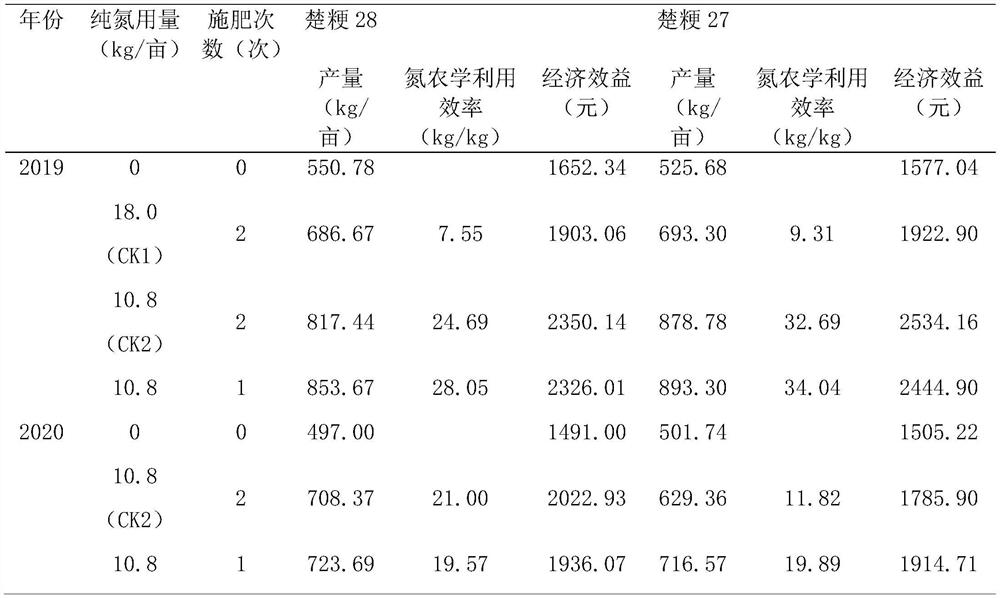 Cultivation method for one-time fertilization of rice