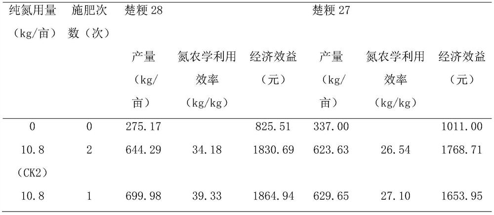 Cultivation method for one-time fertilization of rice