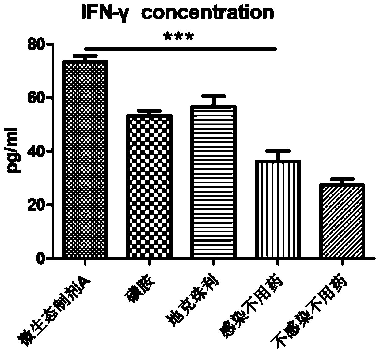 Anti-chicken-coccidia Chinese herbal medicine microecological preparation and application thereof