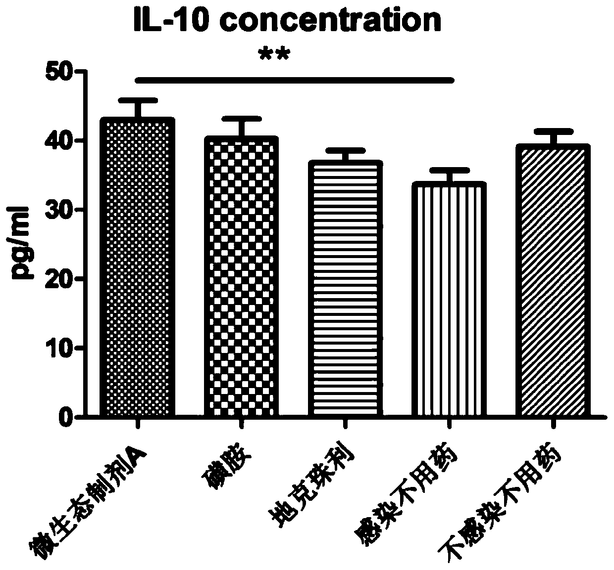 Anti-chicken-coccidia Chinese herbal medicine microecological preparation and application thereof