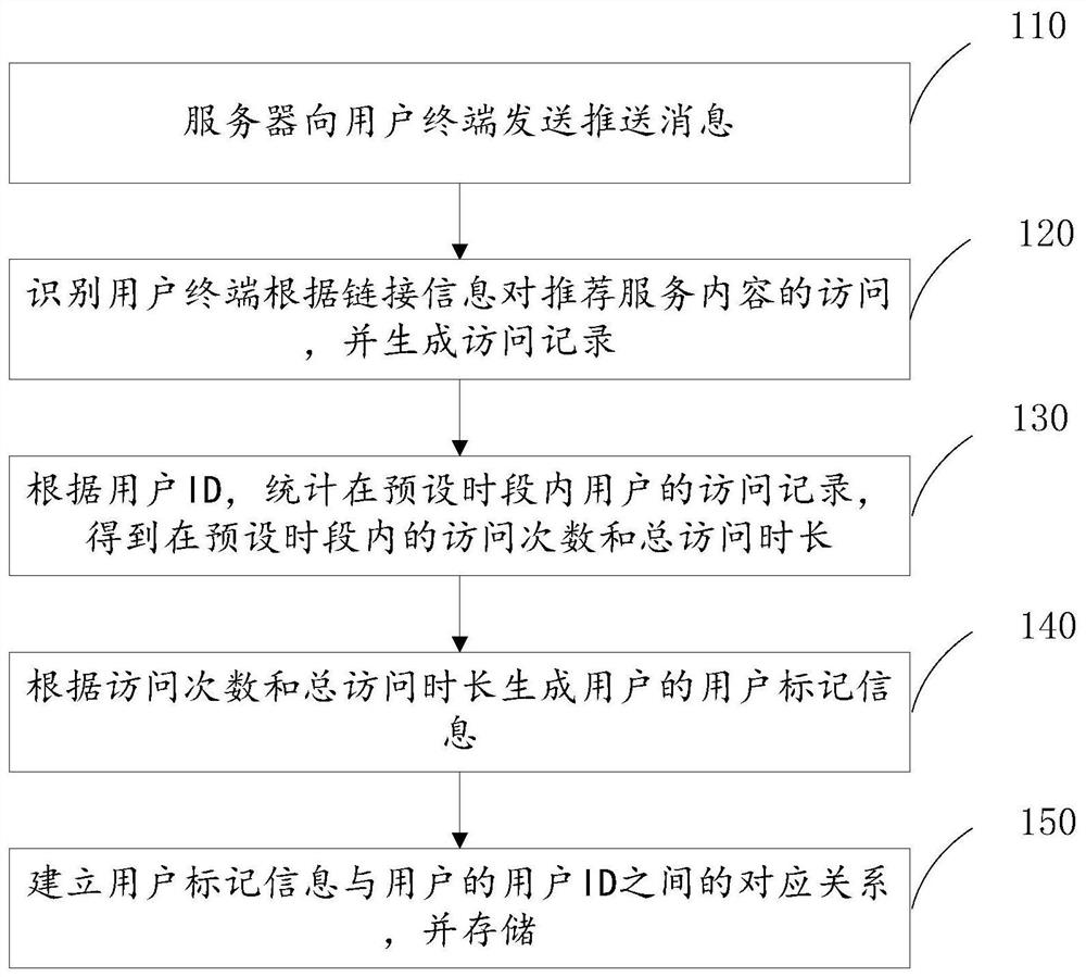 User Classification Method Based on User Behavior Analysis