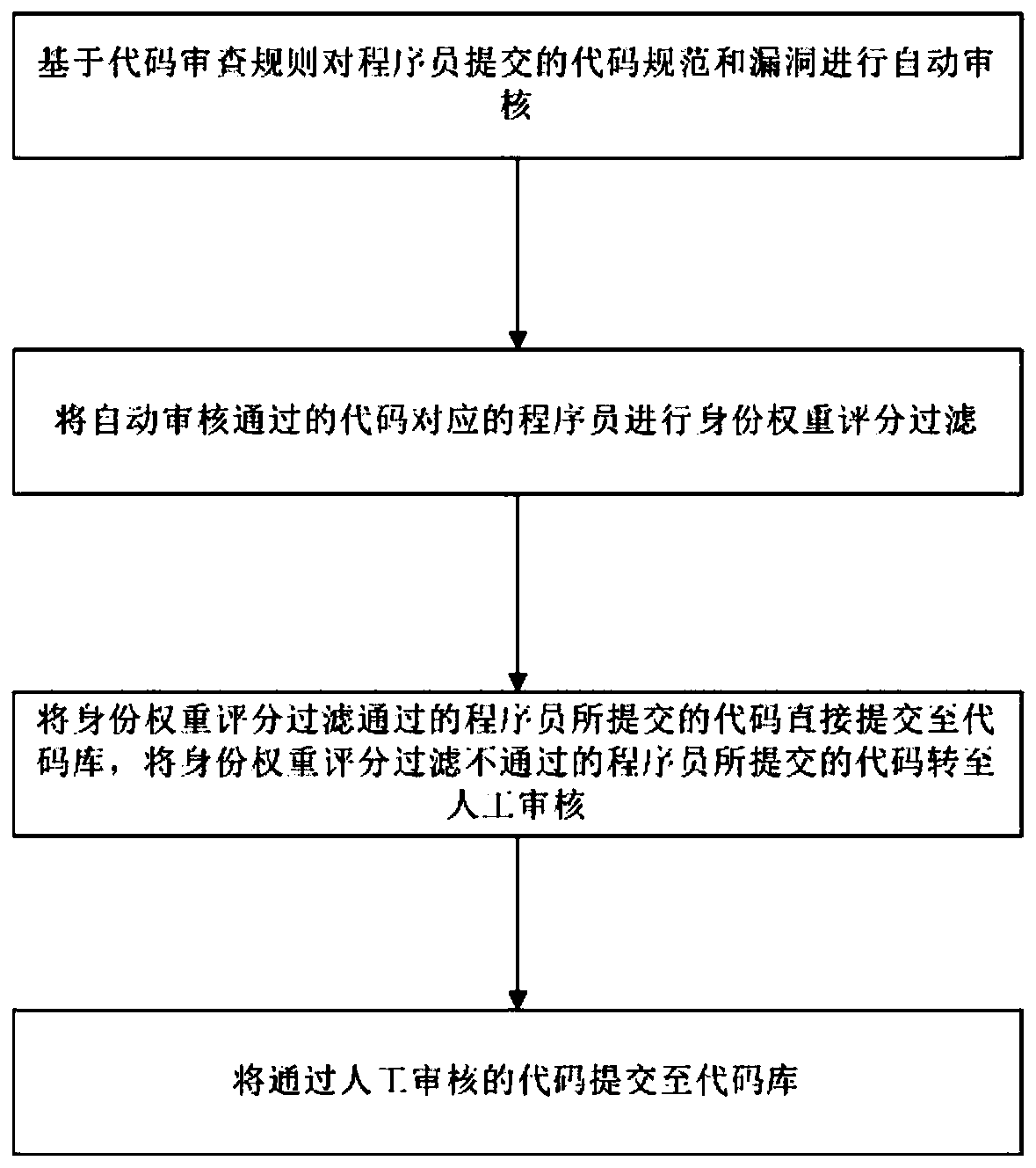 Code assessment system and method