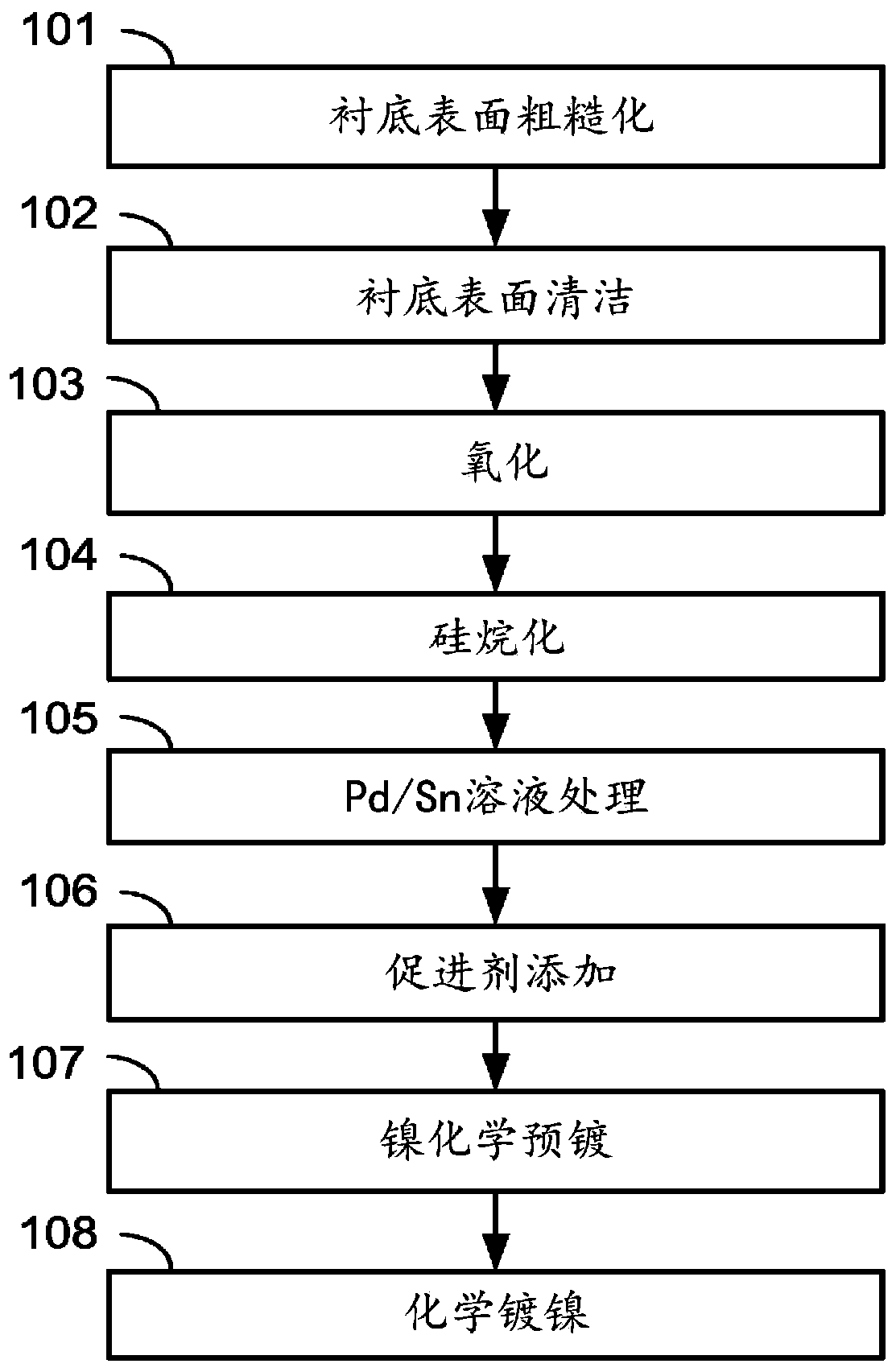 Enhanced nickel plating process