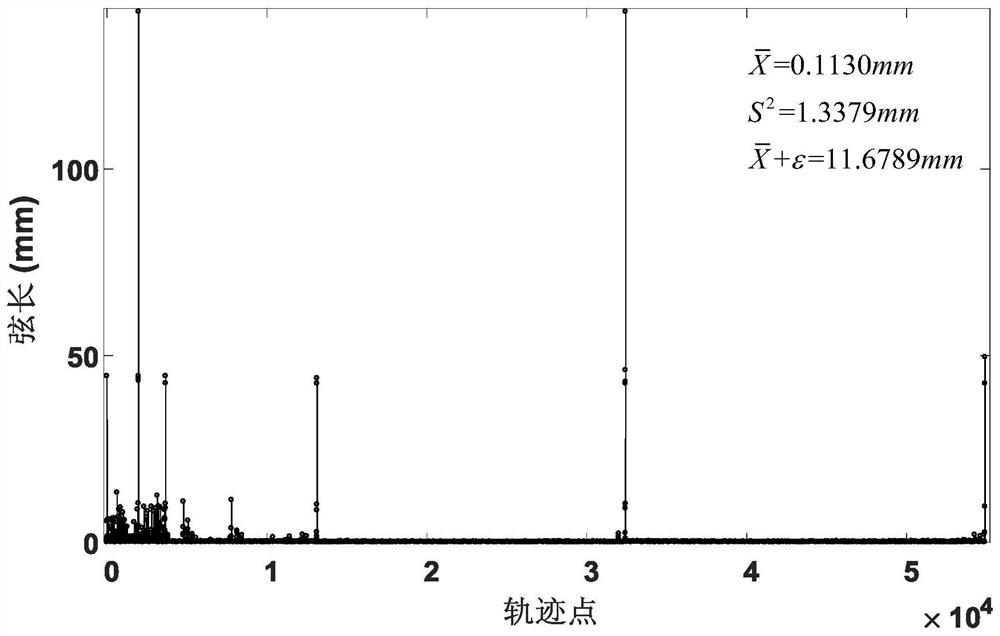 A Method for Generating Machining Trajectory of Free-form Surface Arc Length Parameter Curve