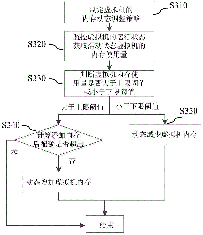 Method and system for dynamically adjusting virtual machine memory in cloud computing environment