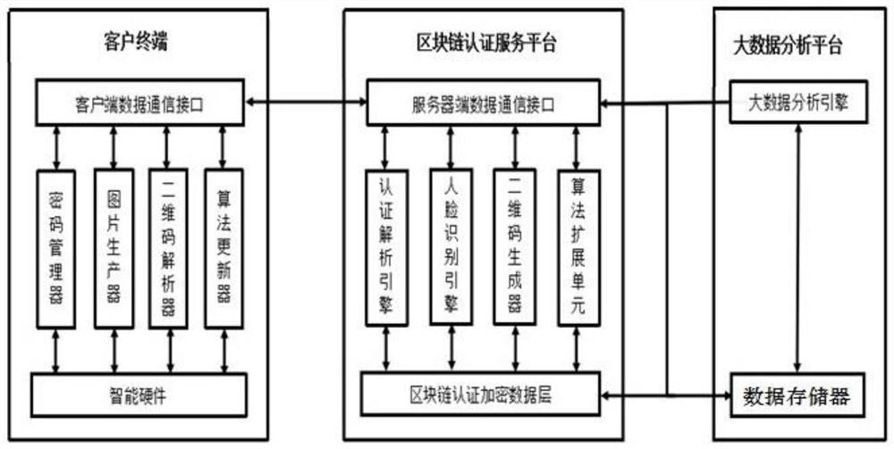 Programmable authentication service method and system based on block chain technology
