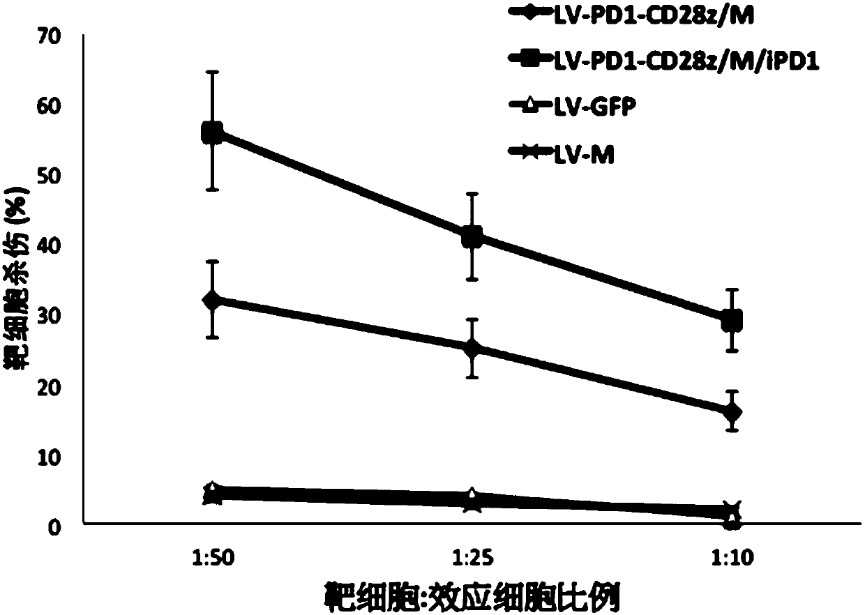 Co-expression of recombinant immune checkpoint receptor and immune checkpoint inhibiting molecules and application