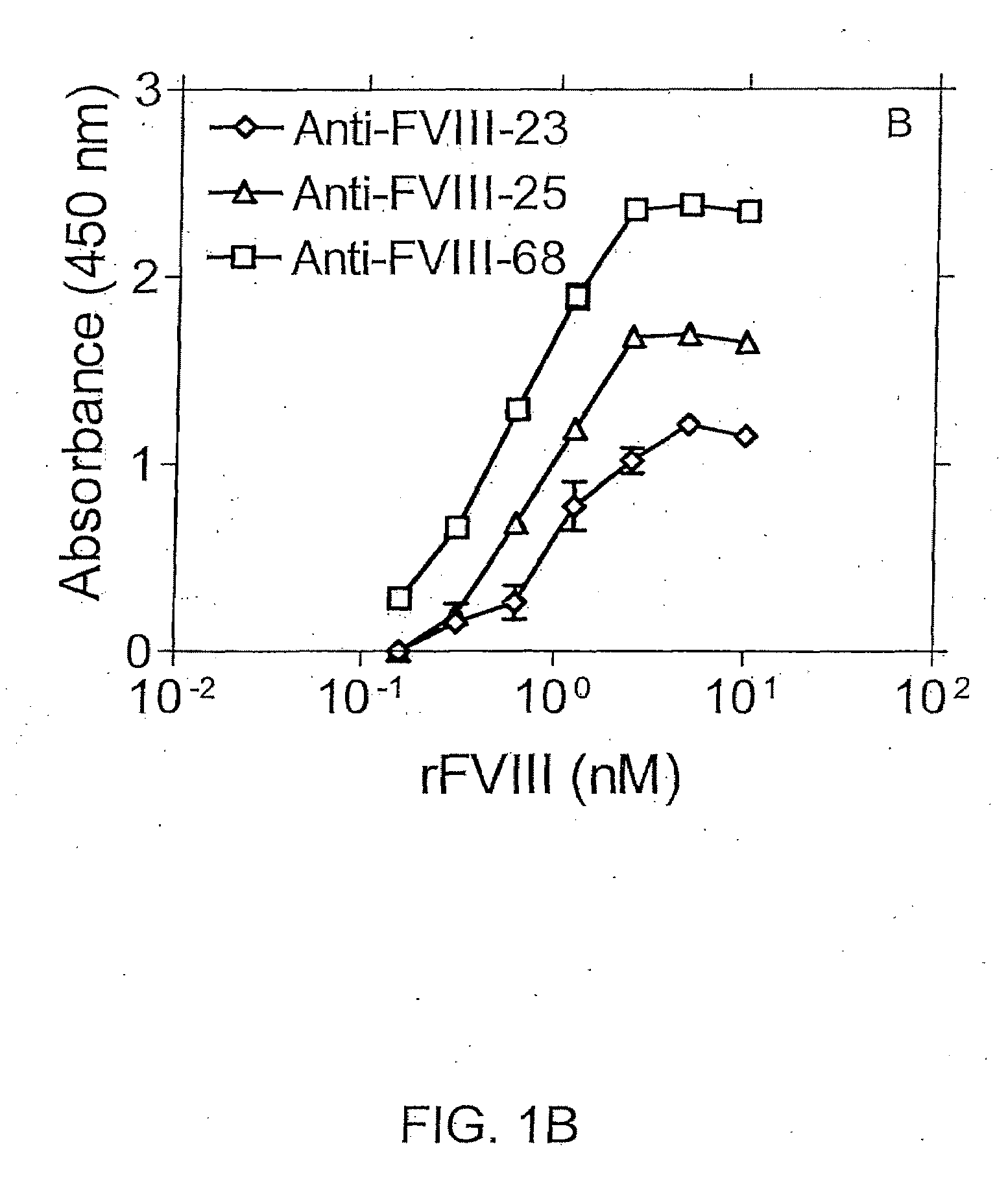 Highly Sensitive Immunoassays and Antibodies for Detection of Blood Factor VIII