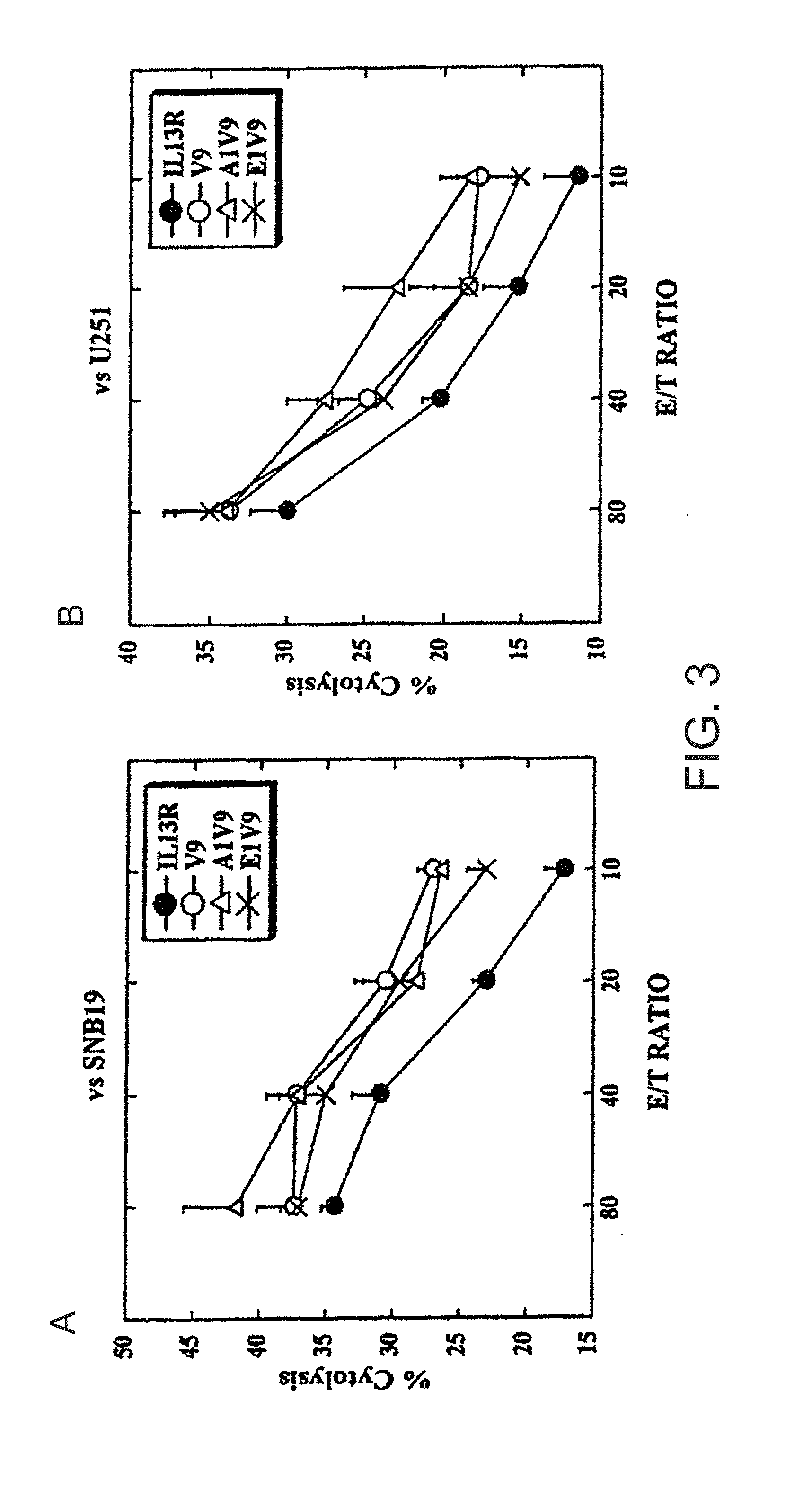 Interleukin-13 receptor alpha 2 peptide-based brain cancer vaccines