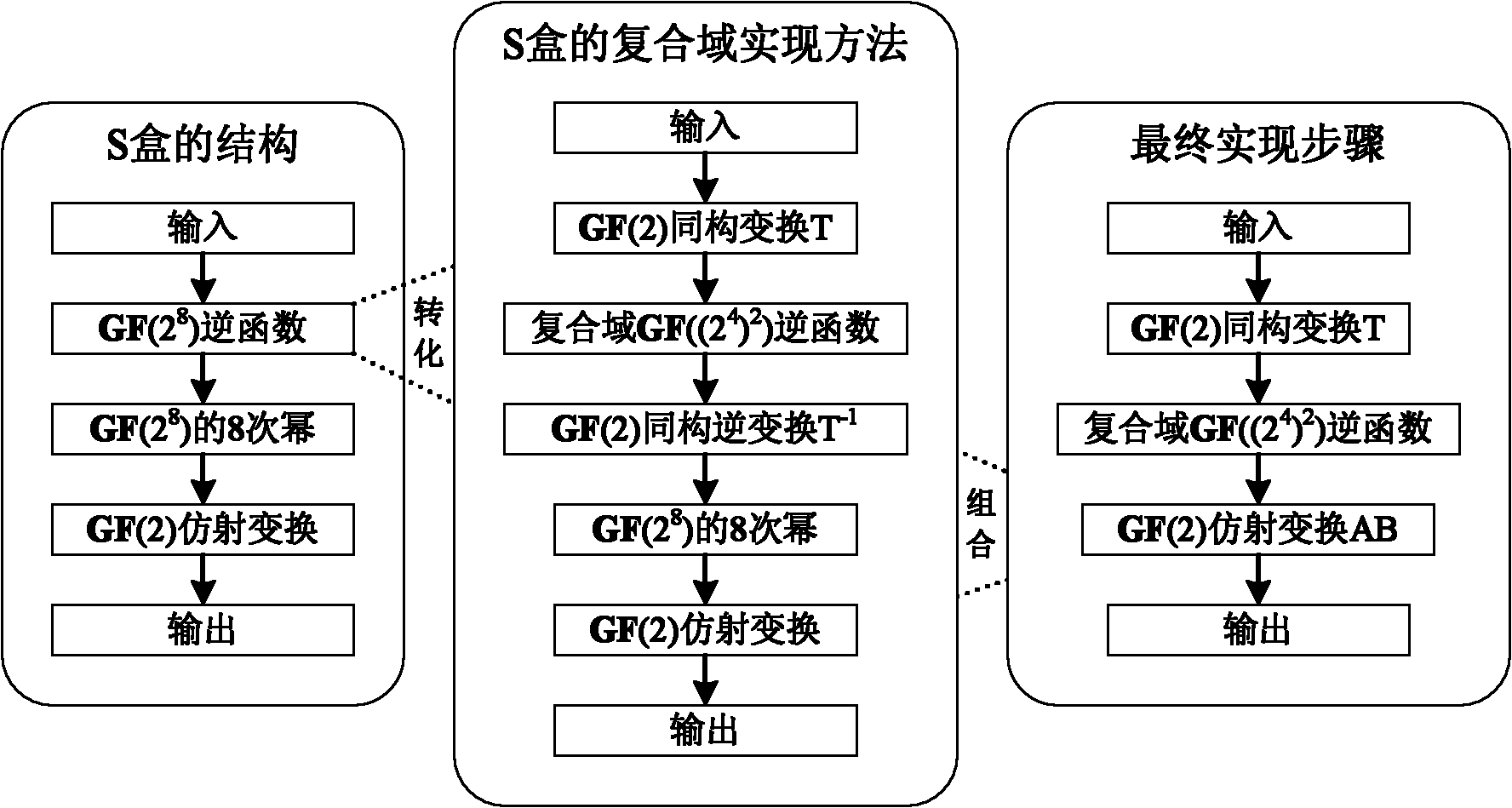 Nonlinear transformation method for symmetric key encryption and implementation method thereof