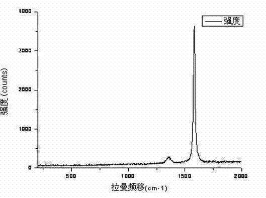 Lithium ion power battery composite cathode material and its preparation method